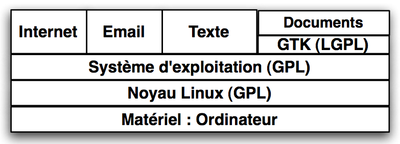Architecture logiciel de la distribution Linux Debian Ordissimo